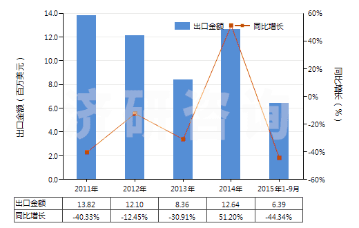 2011-2015年9月中國丙烯酸異辛酯(HS29161240)出口總額及增速統(tǒng)計